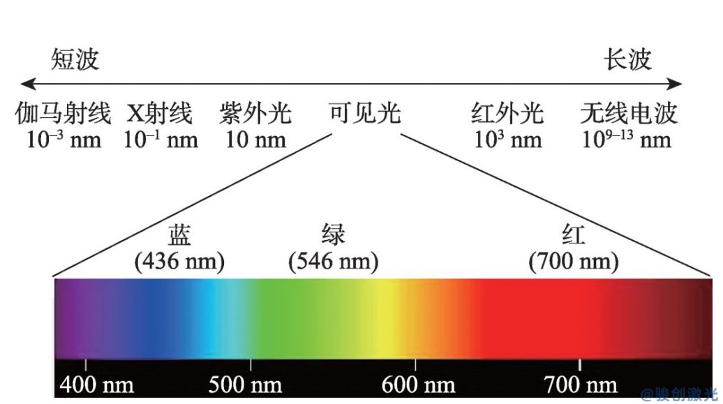 激光打標(biāo)不同波長的作用