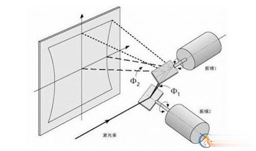 激光打標機結構及工作原理圖示(圖3) 激光打標機結構及工作原理圖示(圖3)