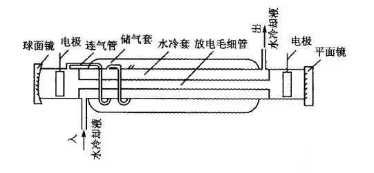 激光打標機激光器篇之氣體激光器