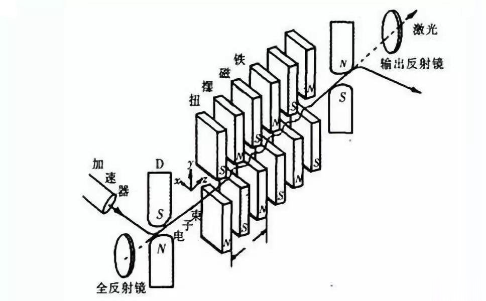 激光打標機激光器篇之自由電子激光器