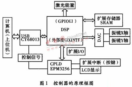 激光打標機控制卡篇